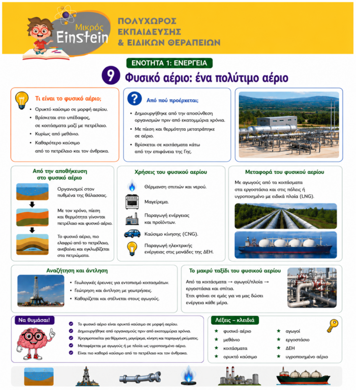 φυσικό αέριο Φυσική ΣΤ Δημοτικού